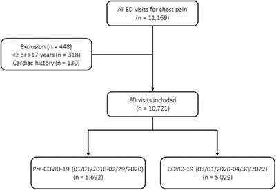 Diagnostic testing for chest pain in a pediatric emergency department and rates of cardiac disease before and during the COVID-19 pandemic: a retrospective study
